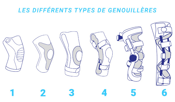 les différentes genouillères de maintien